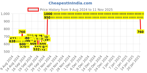 ajio.com crimsoune club Colour-Block Hoodie with Full-Length Sleeves crimsoune club Price History Graph from 9 Aug 2024 to 11 Nov 2025