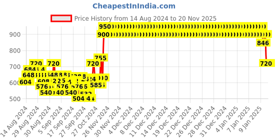ajio.com crimsoune club Colourblock Hoodie with Ribbed Hems crimsoune club Price History Graph from 14 Aug 2024 to 20 Nov 2025