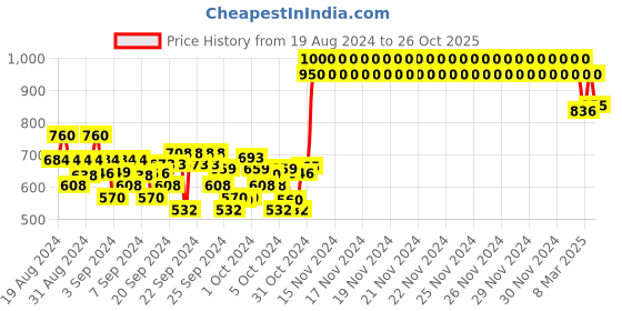 ajio.com crimsoune club Colourblock Zip-Front Hoodie crimsoune club Price History Graph from 19 Aug 2024 to 26 Oct 2025