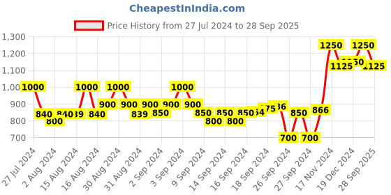 ajio.com crimsoune club Colourblock Zip-Front Sweatshirt crimsoune club Price History Graph from 27 Jul 2024 to 28 Sep 2025
