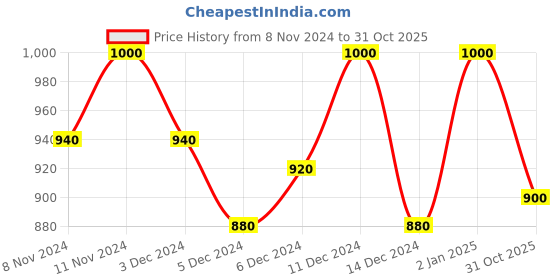 ajio.com crimsoune club Cotton Sweatshirt with Front Zip crimsoune club Price History Graph from 8 Nov 2024 to 31 Oct 2025