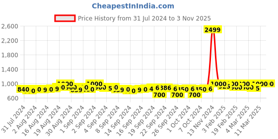ajio.com crimsoune club Denim Dungaree Playsuit with Side Pockets crimsoune club Price History Graph from 31 Jul 2024 to 2 Nov 2025