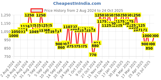 ajio.com crimsoune club Denim Dungaree Playsuit with Side Pockets crimsoune club Price History Graph from 2 Aug 2024 to 24 Oct 2025