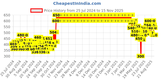 ajio.com crimsoune club Embellished Crew-Neck Sweater crimsoune club Price History Graph from 25 Jul 2024 to 15 Nov 2025