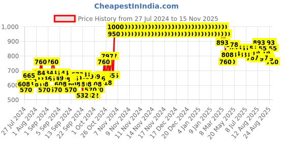 ajio.com crimsoune club Embellished Sweater Dress with Fringes crimsoune club Price History Graph from 27 Jul 2024 to 15 Nov 2025