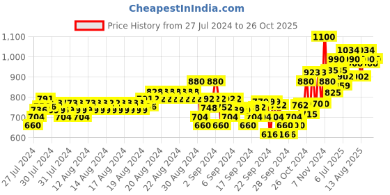 ajio.com crimsoune club Embroidered Pullover with Ribbed Hem crimsoune club Price History Graph from 27 Jul 2024 to 26 Oct 2025