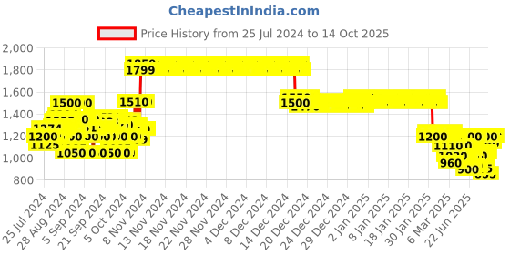 ajio.com crimsoune club Faux Fur Jacket with Button Closure crimsoune club Price History Graph from 25 Jul 2024 to 14 Oct 2025