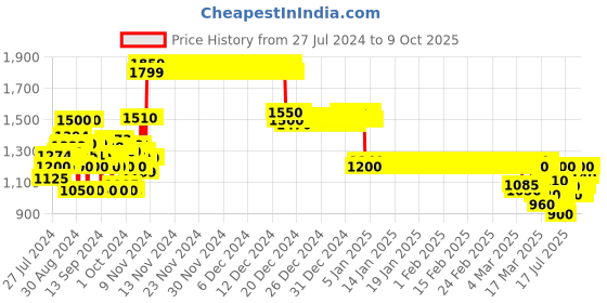 ajio.com crimsoune club Faux Fur Jacket with Button Closure crimsoune club Price History Graph from 27 Jul 2024 to 9 Oct 2025