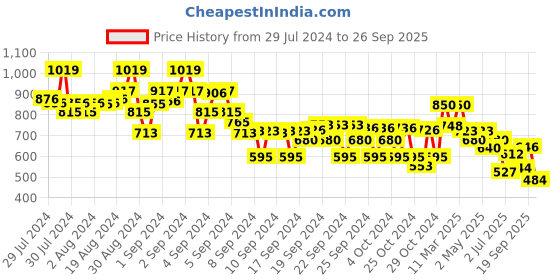 ajio.com crimsoune club Flat-Front Chinos with Insert Pockets crimsoune club Price History Graph from 29 Jul 2024 to 26 Sep 2025