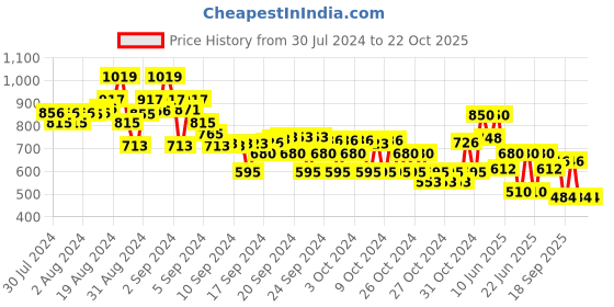 ajio.com crimsoune club Flat-Front Chinos with Insert Pockets crimsoune club Price History Graph from 30 Jul 2024 to 21 Oct 2025