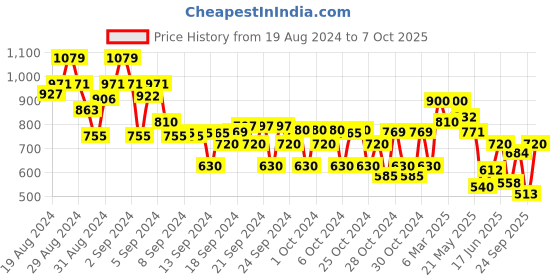 ajio.com crimsoune club Flat-Front Chinos with Insert Pockets crimsoune club Price History Graph from 19 Aug 2024 to 7 Oct 2025