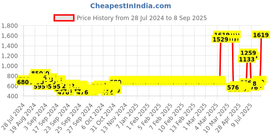 ajio.com crimsoune club Flat-Front Slim-Fit Shorts crimsoune club Price History Graph from 28 Jul 2024 to 8 Sep 2025