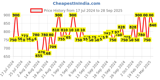 ajio.com crimsoune club Flat-Front Trousers with Button Closure crimsoune club Price History Graph from 17 Jul 2024 to 28 Sep 2025