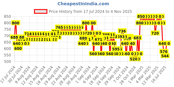 ajio.com crimsoune club Flat-Front Trousers with Insert Pockets crimsoune club Price History Graph from 17 Jul 2024 to 4 Nov 2025