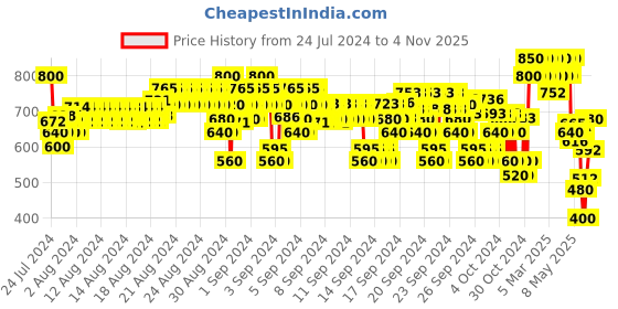 ajio.com crimsoune club Flat-Front Trousers with Insert Pockets crimsoune club Price History Graph from 24 Jul 2024 to 4 Nov 2025