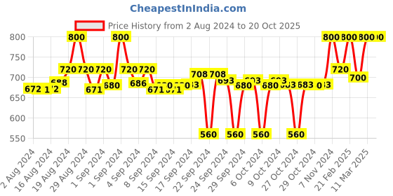 ajio.com crimsoune club Floral Print Jumpsuit with Waist Tie Up crimsoune club Price History Graph from 2 Aug 2024 to 20 Oct 2025