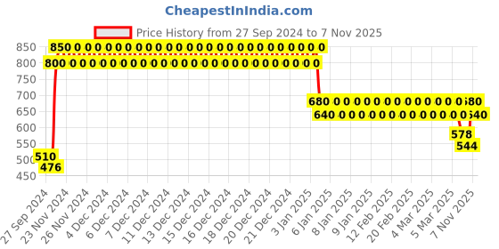 ajio.com crimsoune club Floral Print Round-Neck Sweatshirt crimsoune club Price History Graph from 27 Sep 2024 to 7 Nov 2025