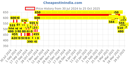 ajio.com crimsoune club Floral Print Shirt with Patch Pocket crimsoune club Price History Graph from 30 Jul 2024 to 25 Oct 2025
