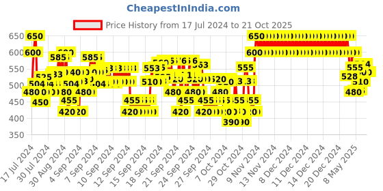 ajio.com crimsoune club Floral Print Slim Fit Shirt crimsoune club Price History Graph from 17 Jul 2024 to 21 Oct 2025
