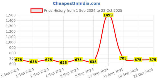 ajio.com crimsoune club Floral Print Slim Fit Shirt crimsoune club Price History Graph from 1 Sep 2024 to 21 Oct 2025