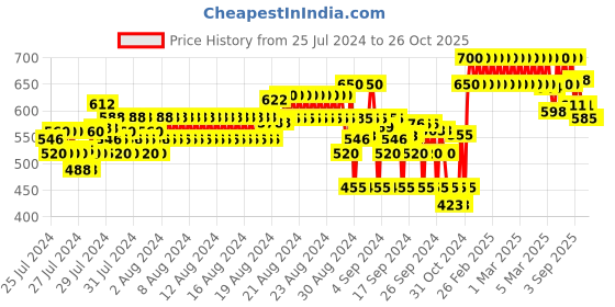ajio.com crimsoune club Floral Print Slim Fit Shirt with Roll-Up Sleeves crimsoune club Price History Graph from 25 Jul 2024 to 25 Oct 2025