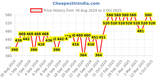 ajio.com crimsoune club Floral Print Slim Fit Top crimsoune club Price History Graph from 30 Aug 2024 to 3 Oct 2025