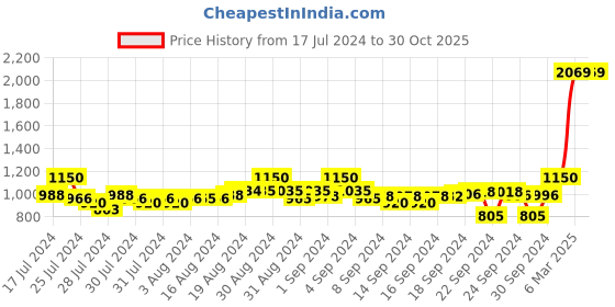 ajio.com crimsoune club Floral Print Woven Top & Pyjamas Nightwear Set crimsoune club Price History Graph from 17 Jul 2024 to 30 Oct 2025