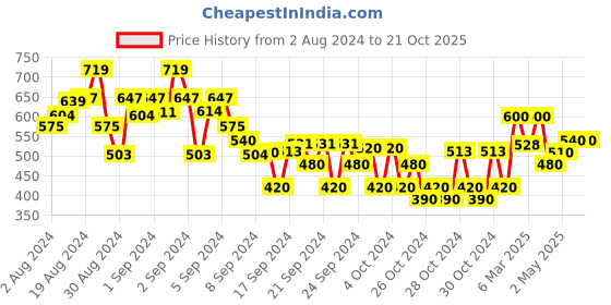 ajio.com crimsoune club Floral Slim Fit Shirt crimsoune club Price History Graph from 2 Aug 2024 to 21 Oct 2025