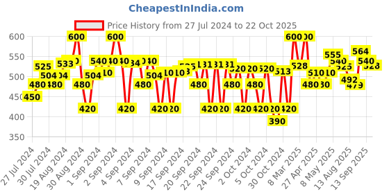 ajio.com crimsoune club Floral Slim Fit Shirt with Spread Collar crimsoune club Price History Graph from 27 Jul 2024 to 22 Oct 2025