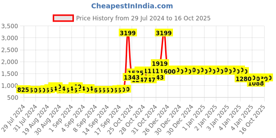 ajio.com crimsoune club Foil Print Hooded Jacket with Insert Pockets crimsoune club Price History Graph from 29 Jul 2024 to 16 Oct 2025