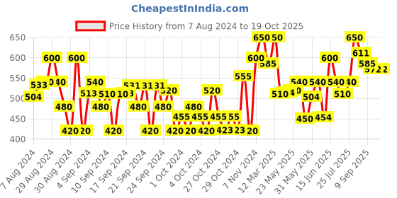 ajio.com crimsoune club Front-Pleated Slim Fit Shorts with Insert Pocket crimsoune club Price History Graph from 7 Aug 2024 to 17 Oct 2025