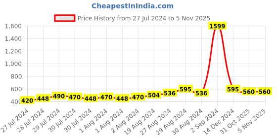 ajio.com crimsoune club Full-Length Slim Fit Jeans crimsoune club Price History Graph from 27 Jul 2024 to 31 Oct 2025