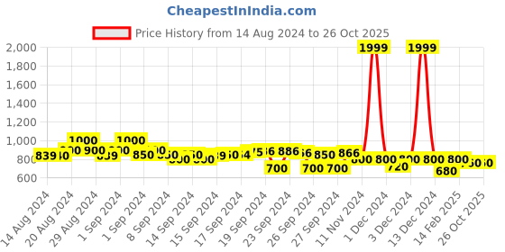 ajio.com crimsoune club Full-Sleeve Hoodie with Zip-Front Closure crimsoune club Price History Graph from 14 Aug 2024 to 25 Oct 2025