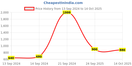 ajio.com crimsoune club Full-Sleeve Hoodie with Zip-Front Closure crimsoune club Price History Graph from 13 Sep 2024 to 14 Oct 2025