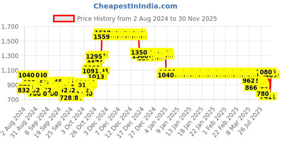 ajio.com crimsoune club Full-Sleeve Zip-Front Bomber Jacket crimsoune club Price History Graph from 2 Aug 2024 to 30 Nov 2025