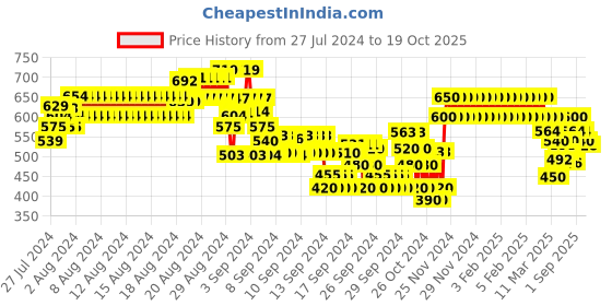 ajio.com crimsoune club Geometric Print Flat-Front Shorts crimsoune club Price History Graph from 27 Jul 2024 to 19 Oct 2025