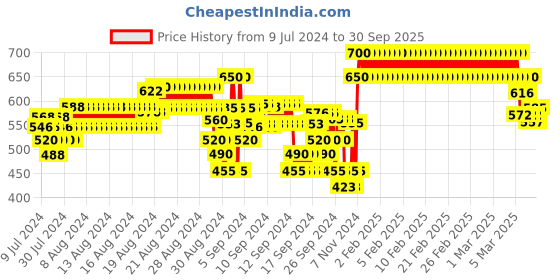 ajio.com crimsoune club Geometric Print Slim Fit Shirt with Patch Pocket crimsoune club Price History Graph from 9 Jul 2024 to 30 Sep 2025