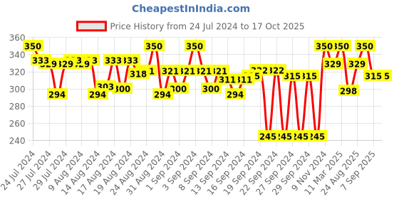 ajio.com crimsoune club Geometric Printed Regular Boxer crimsoune club Price History Graph from 24 Jul 2024 to 16 Oct 2025