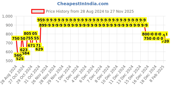 ajio.com crimsoune club Girl Regular Fit Hoodie with Zip Closure crimsoune club Price History Graph from 28 Aug 2024 to 27 Nov 2025