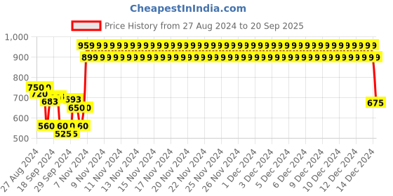 ajio.com crimsoune club Girl Regular Fit Hoodie with Zip Closure crimsoune club Price History Graph from 27 Aug 2024 to 20 Sep 2025