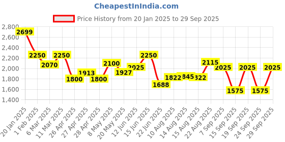 ajio.com crimsoune club Girl Self-Design Coat crimsoune club Price History Graph from 20 Jan 2025 to 29 Sep 2025