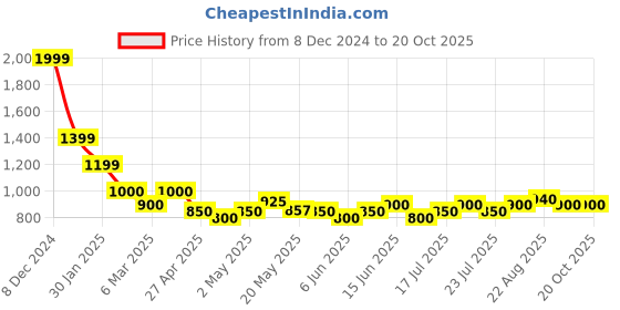 ajio.com crimsoune club Girl Self-design Pullover crimsoune club Price History Graph from 8 Dec 2024 to 20 Oct 2025