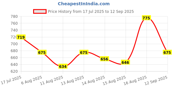 ajio.com crimsoune club Girls Checked Slim Fit Shorts crimsoune club Price History Graph from 17 Jul 2025 to 12 Sep 2025
