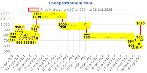 ajio.com crimsoune club Girls Embroidered Cardigans with Ribbed Hem crimsoune club Price History Graph from 27 Jul 2024 to 16 Oct 2025