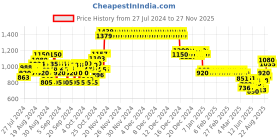 ajio.com crimsoune club Girls Embroidered Sweatshirt with Ribbed Hem crimsoune club Price History Graph from 27 Jul 2024 to 27 Nov 2025