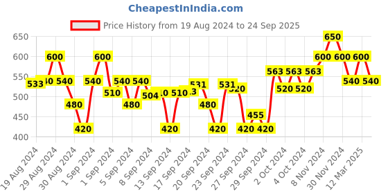 ajio.com crimsoune club Girls Geometric Print Slim Fit Top crimsoune club Price History Graph from 19 Aug 2024 to 24 Sep 2025