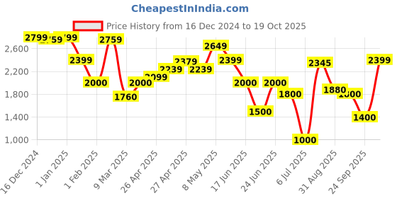 ajio.com crimsoune club Girls Hooded Jacket crimsoune club Price History Graph from 16 Dec 2024 to 19 Oct 2025