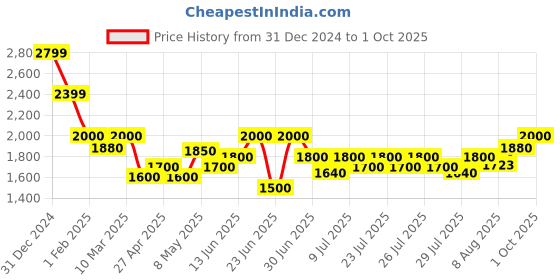 ajio.com crimsoune club Girls Hooded Puffer Jacket crimsoune club Price History Graph from 31 Dec 2024 to 1 Oct 2025