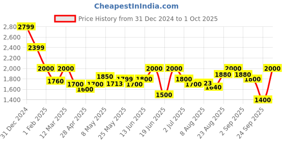 ajio.com crimsoune club Girls Hooded Puffer Jacket crimsoune club Price History Graph from 31 Dec 2024 to 1 Oct 2025