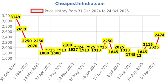 ajio.com crimsoune club Girls Hooded Puffer Jacket crimsoune club Price History Graph from 31 Dec 2024 to 24 Oct 2025